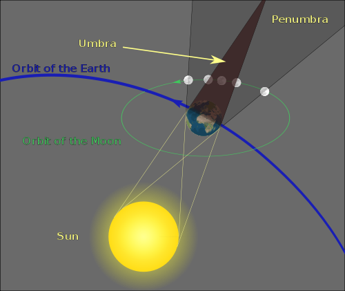 Geometria unei eclipse de Luna